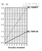 Elektrický momentový šroubovák BL-7000-HT HEX ESD / antistatický - průběh krouticího momentu