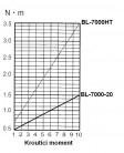 Elektrický momentový šroubovák BL-7000-HT HEX ESD / antistatický - průběh krouticího momentu